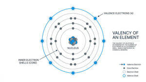 Read more about the article What Is Valency? Valency Table of Elements with Examples